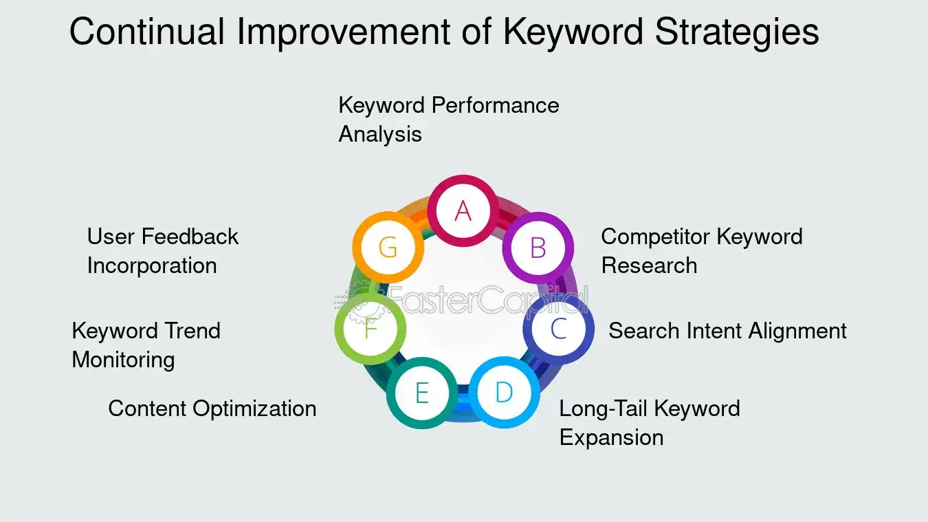 Continual Improvement of Keyword Strategies - Keyword research: Keyword Positioning: Keyword Positioning: Strategizing for Top Search Results